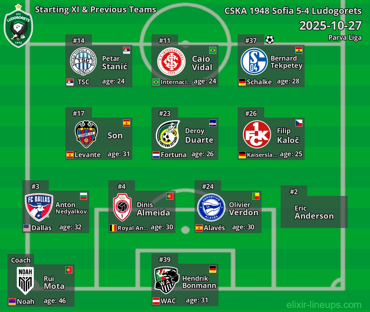Ludogorets Starting XI & Previous Teams 2025-10-27