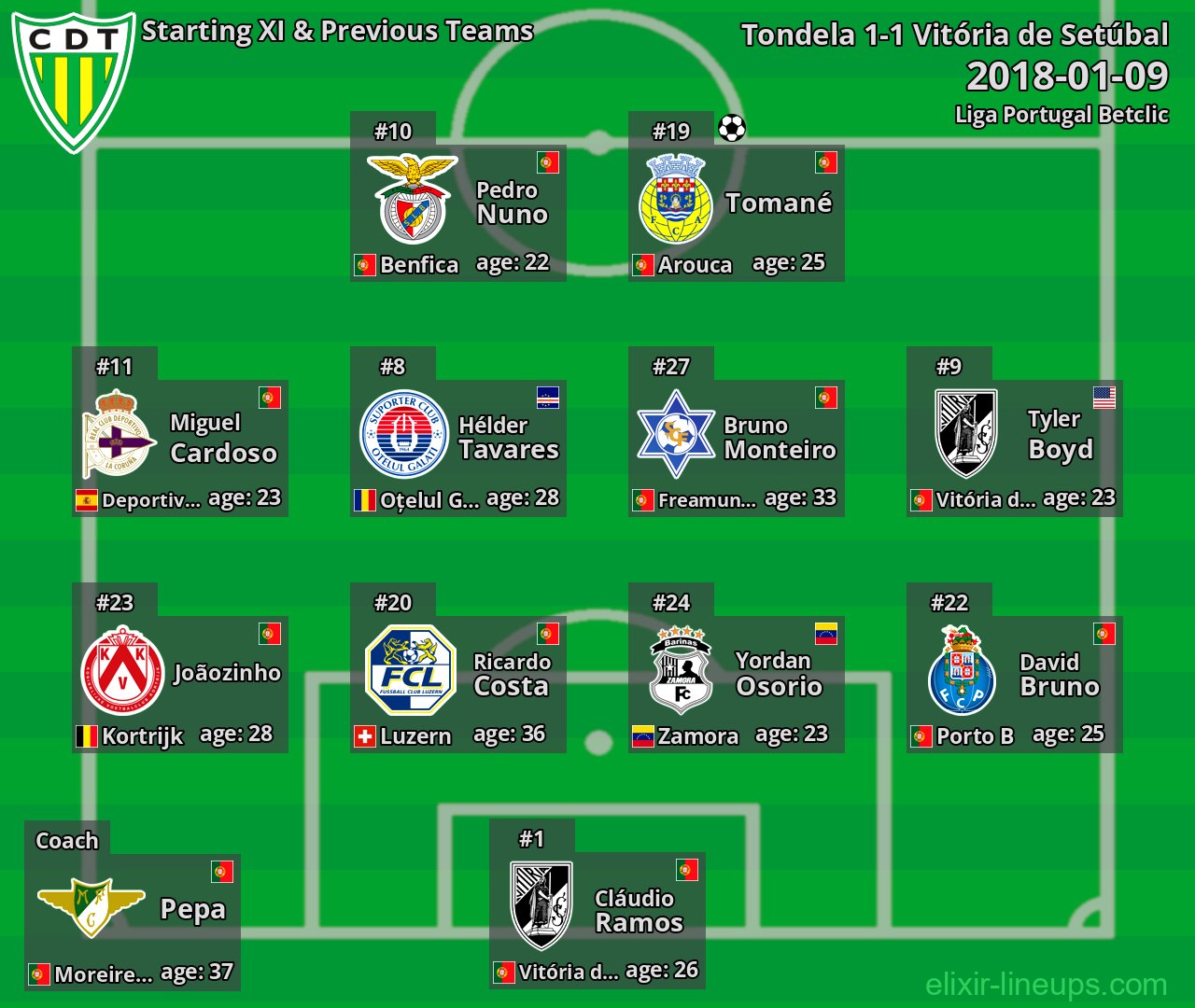 Tondela Starting XI & Previous Teams 2018-01-09