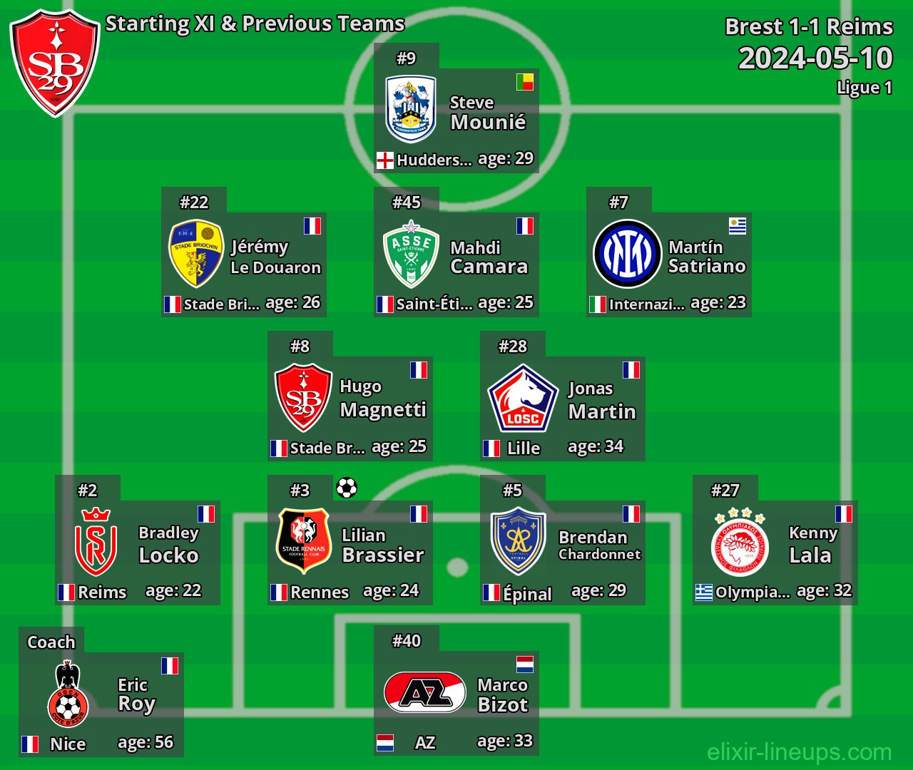 Brest Starting XI & Previous Teams 2024-05-10