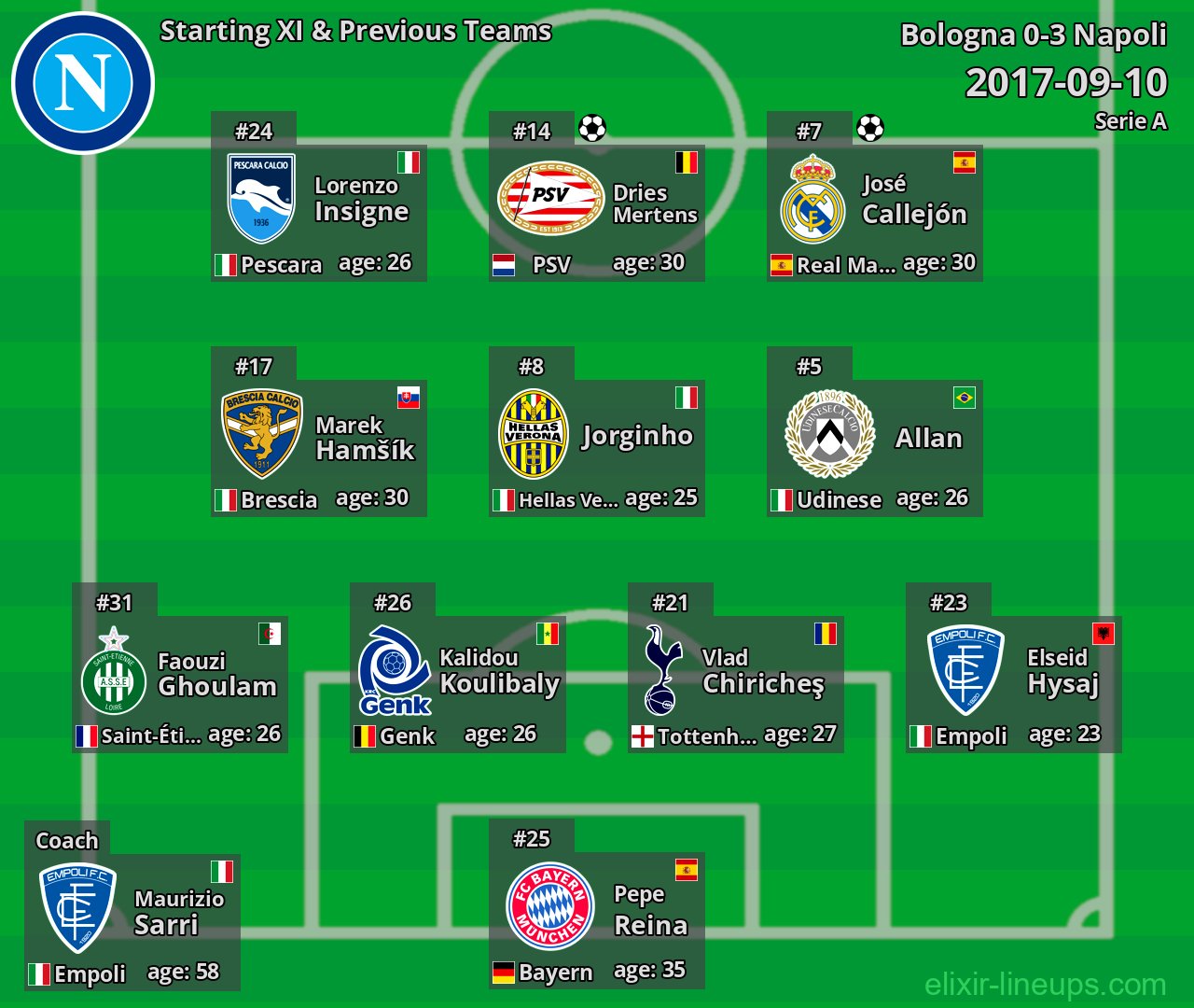 Napoli Starting XI & Previous Teams 2017-09-10
