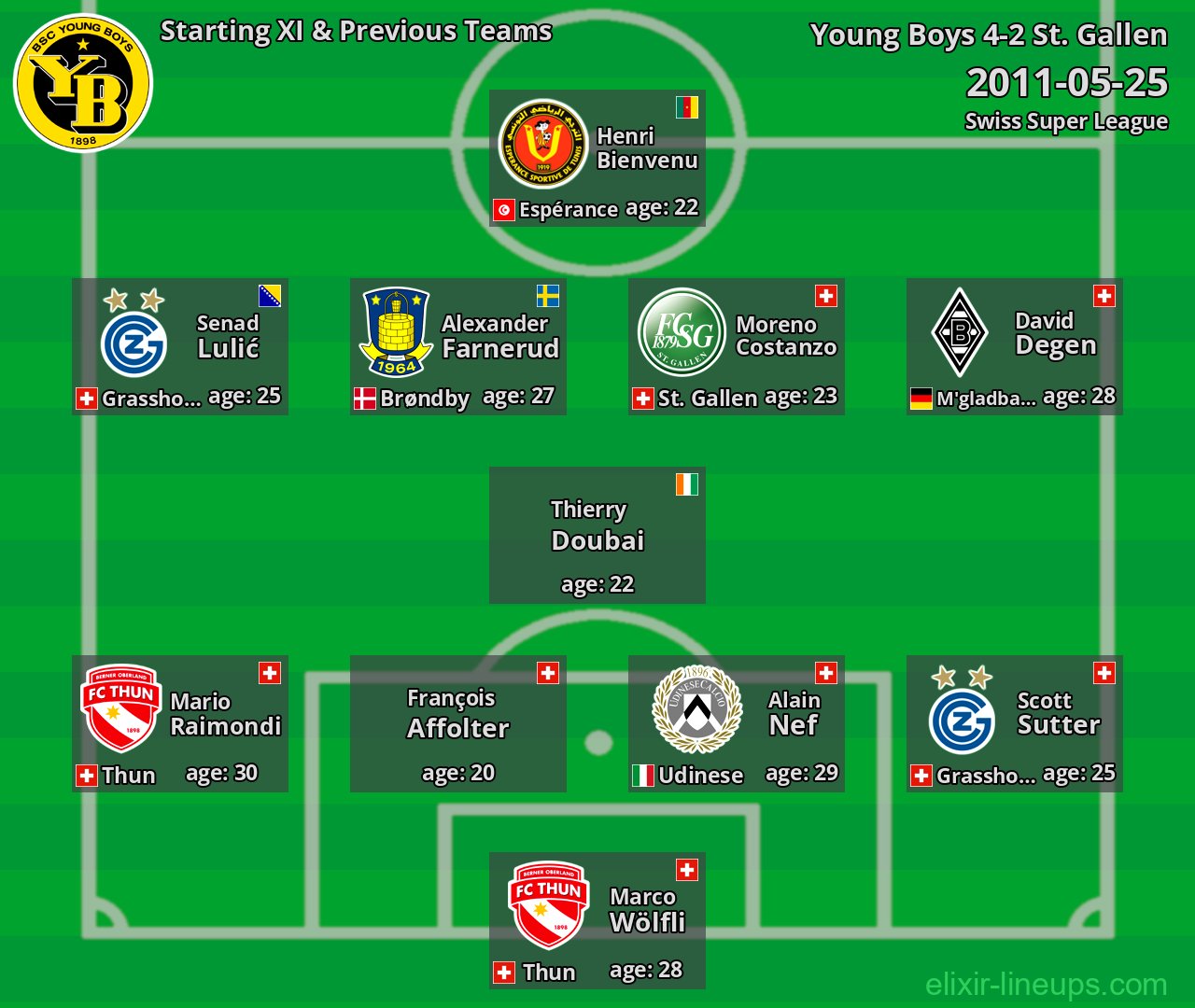 Young Boys Starting XI & Previous Teams 2011-05-25