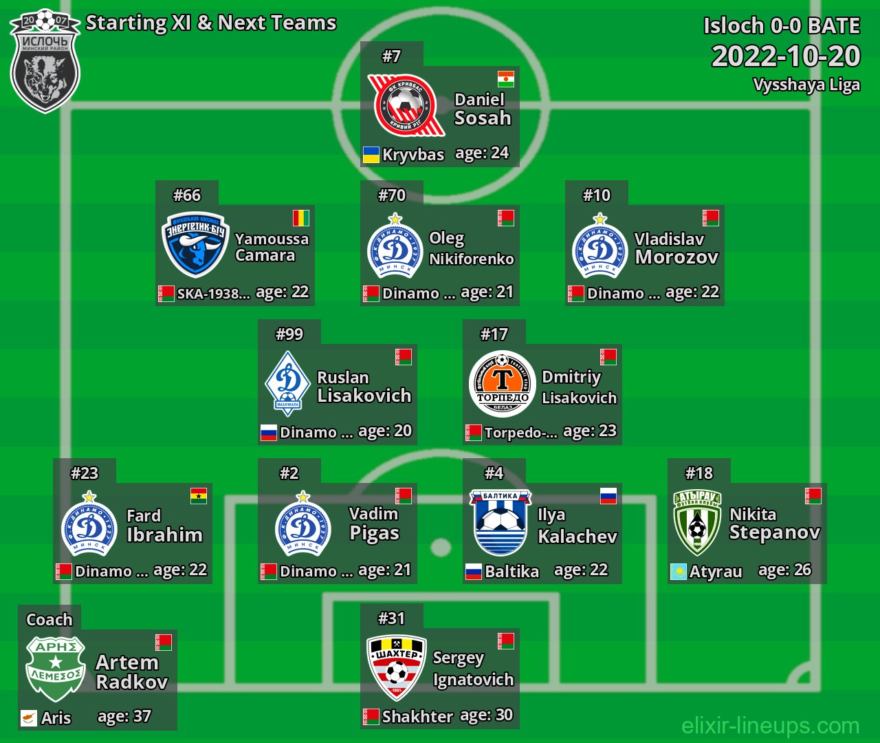 Isloch Starting XI & Next Teams 2022-10-20