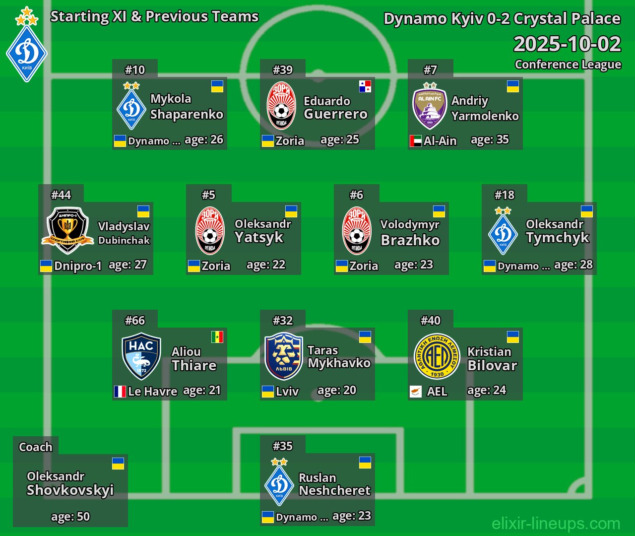 Dynamo Kyiv Starting XI & Previous Teams 2025-10-02