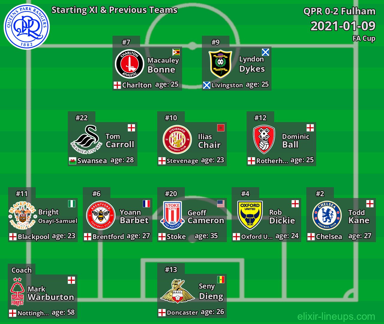 QPR Starting XI & Previous Teams 2021-01-09