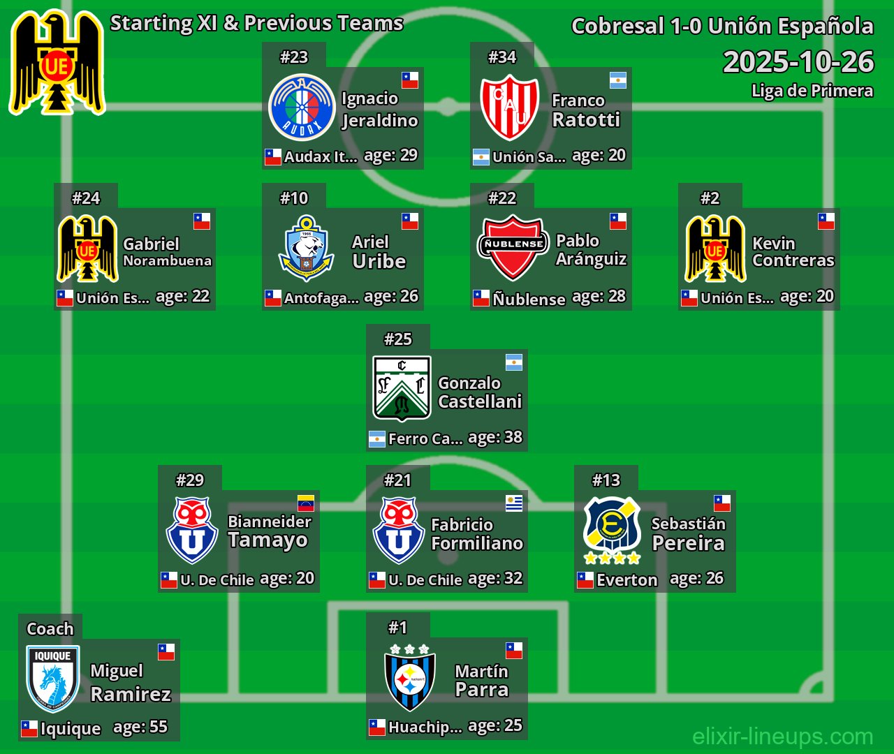Unión Española Starting XI & Previous Teams 2025-10-26