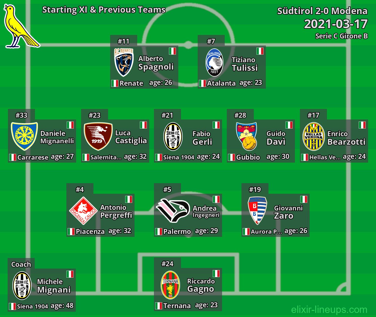 Modena Starting XI & Previous Teams 2021-03-17