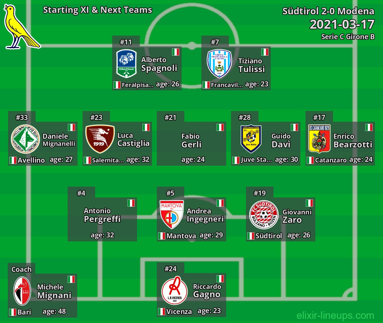 Modena Starting XI & Next Teams 2021-03-17