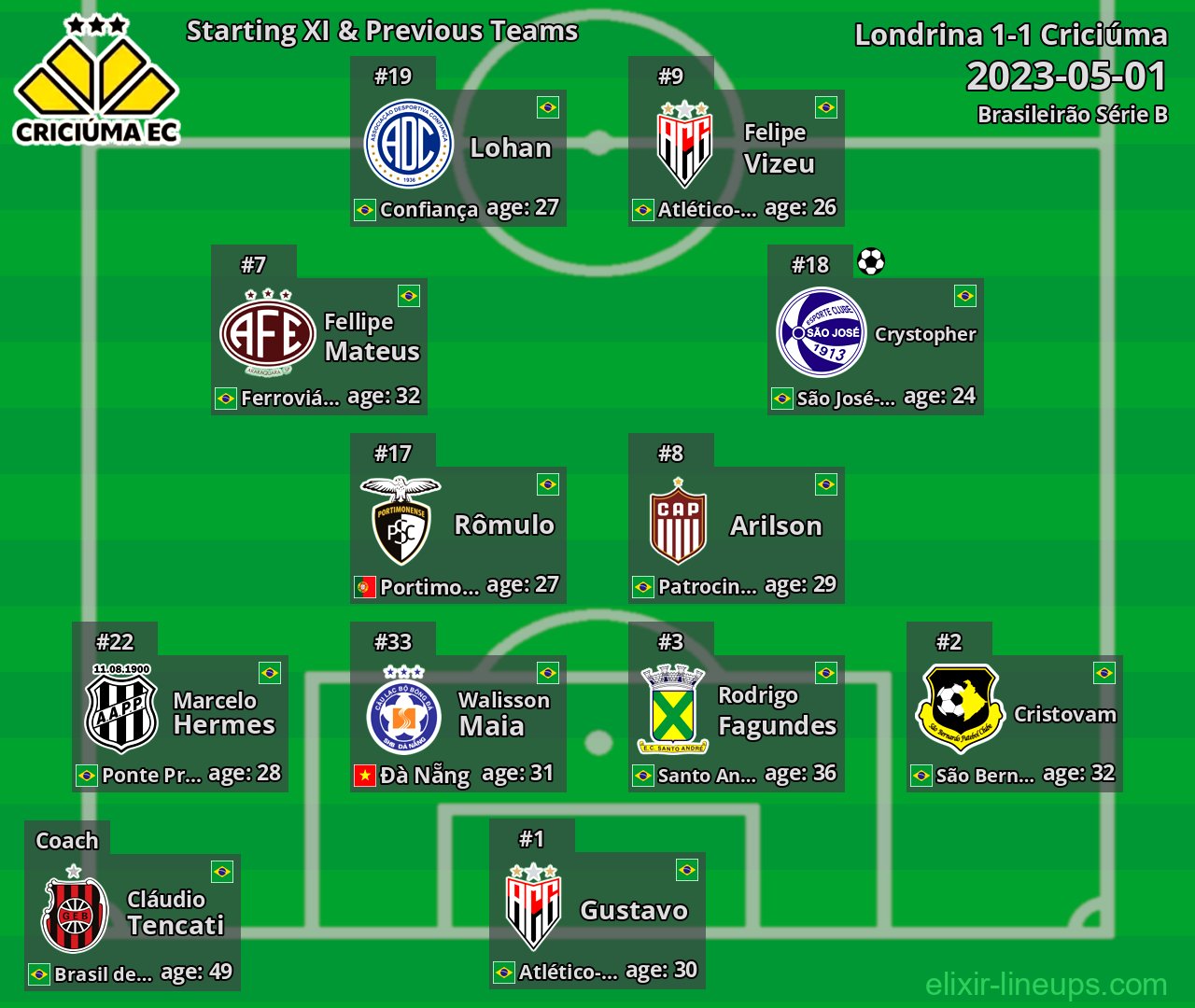 Criciúma Starting XI & Previous Teams 2023-05-01