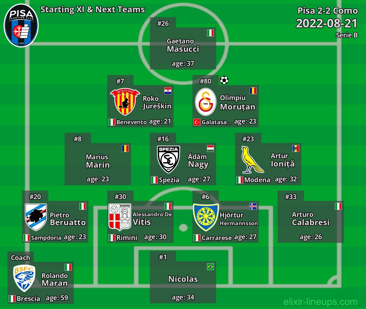 Pisa Starting XI & Next Teams 2022-08-21