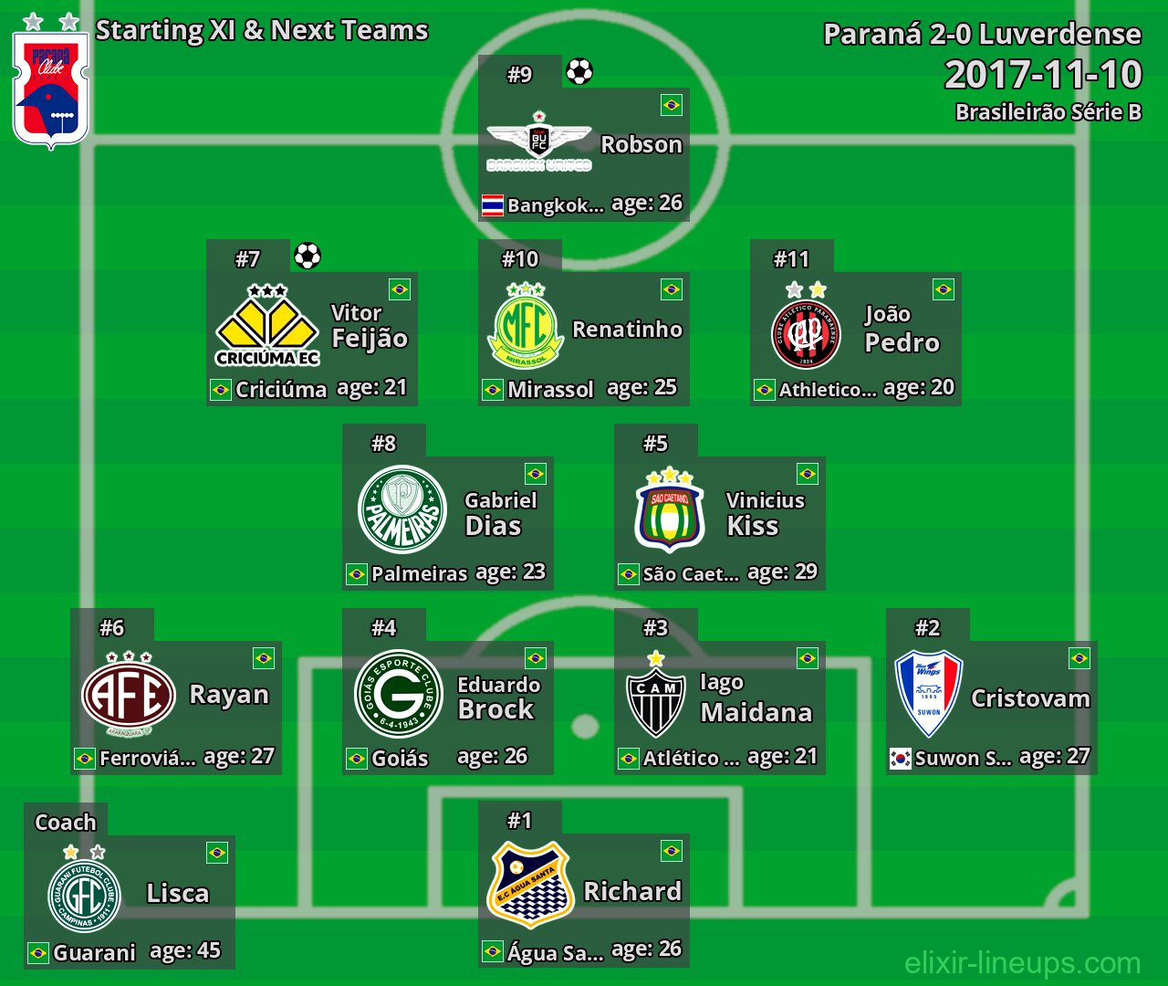 Paraná Starting XI & Next Teams 2017-11-10