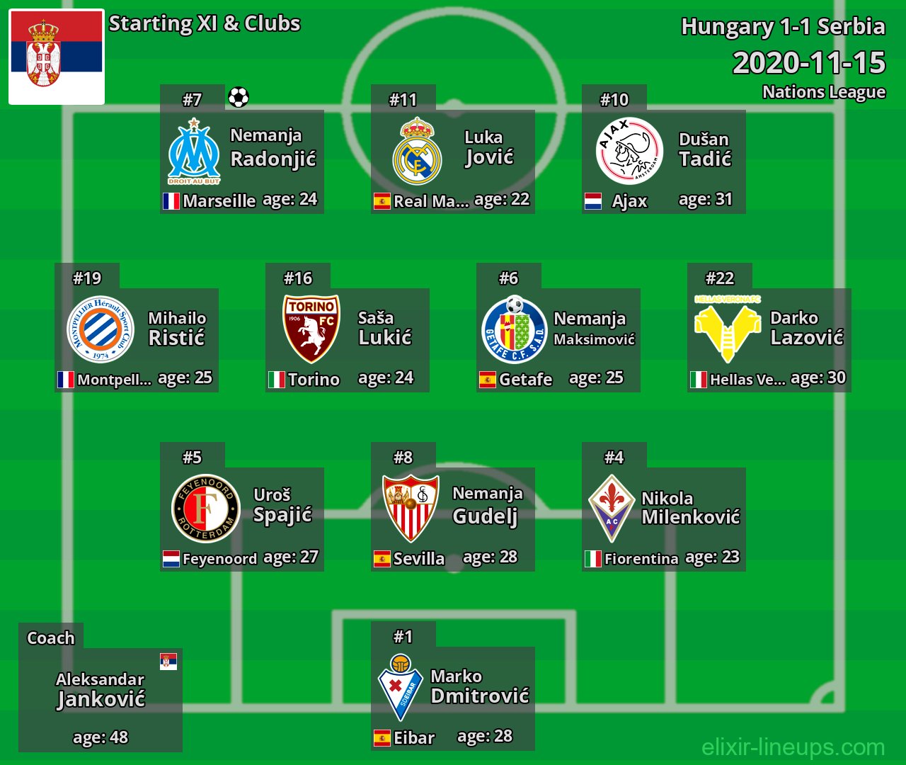 Serbia Starting XI 2020-11-15