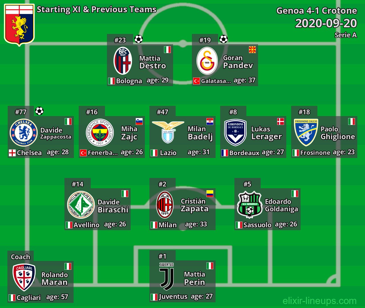 Genoa Starting XI & Previous Teams 2020-09-20