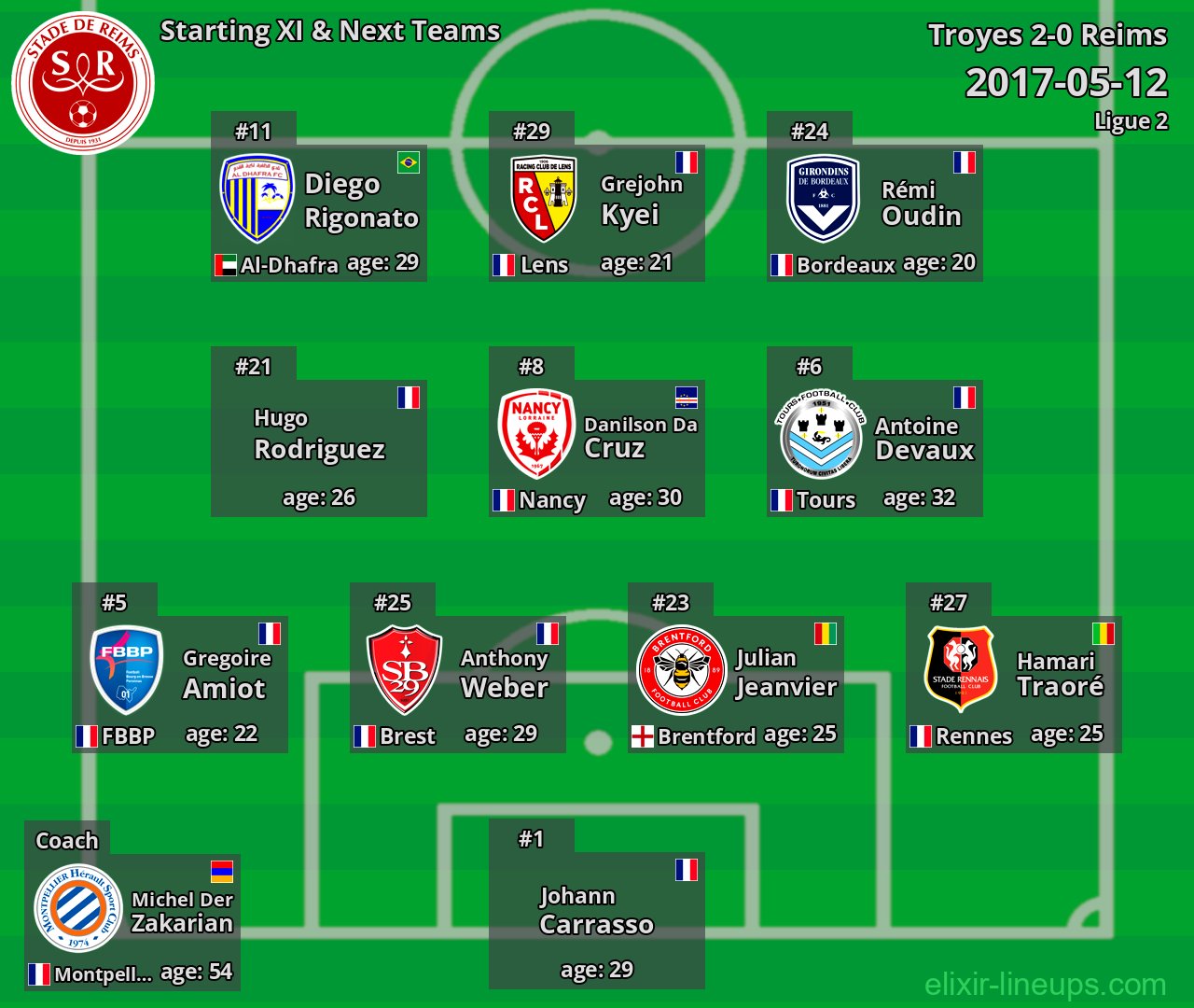 Reims Starting XI & Next Teams 2017-05-12