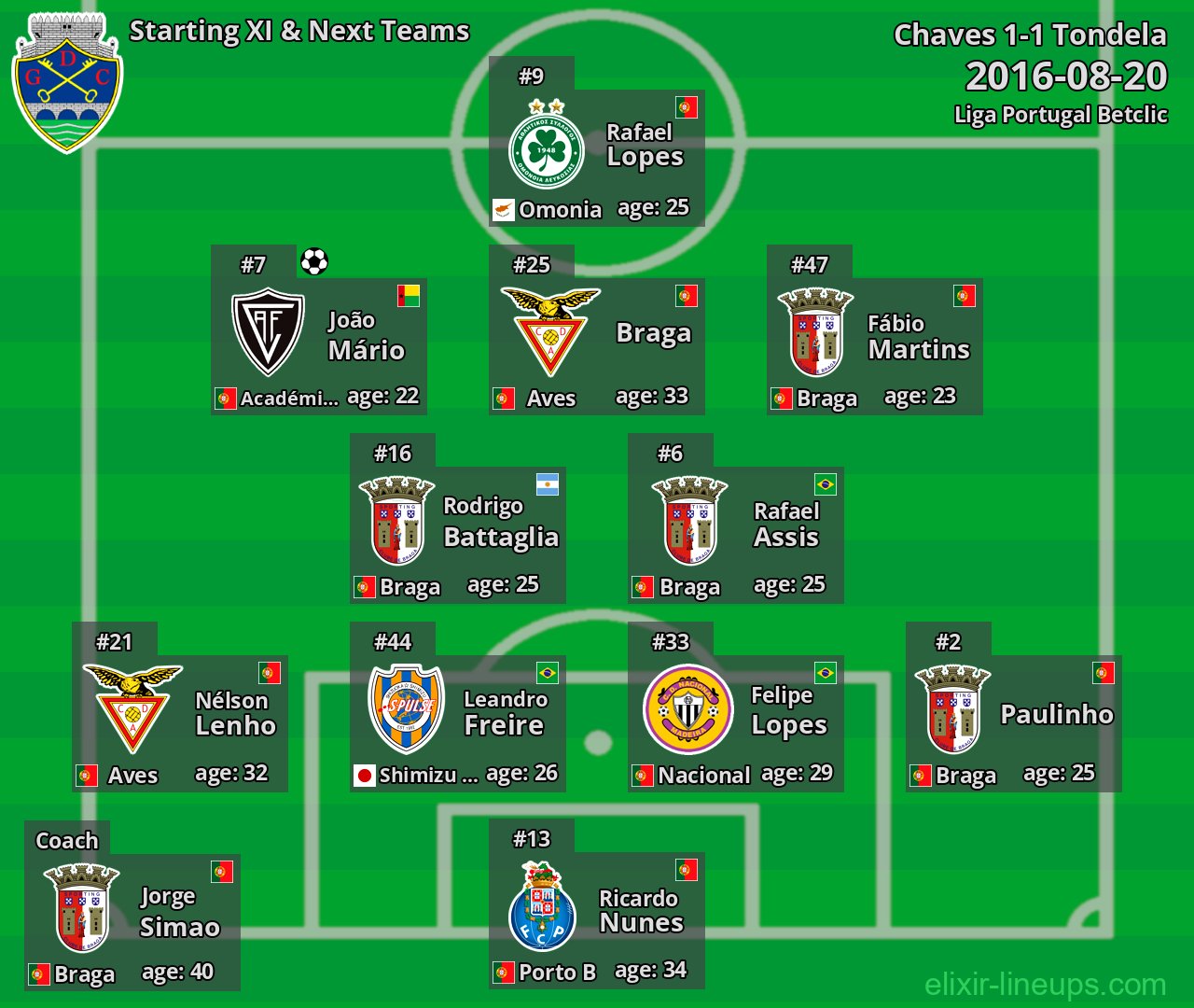 Chaves Starting XI & Next Teams 2016-08-20