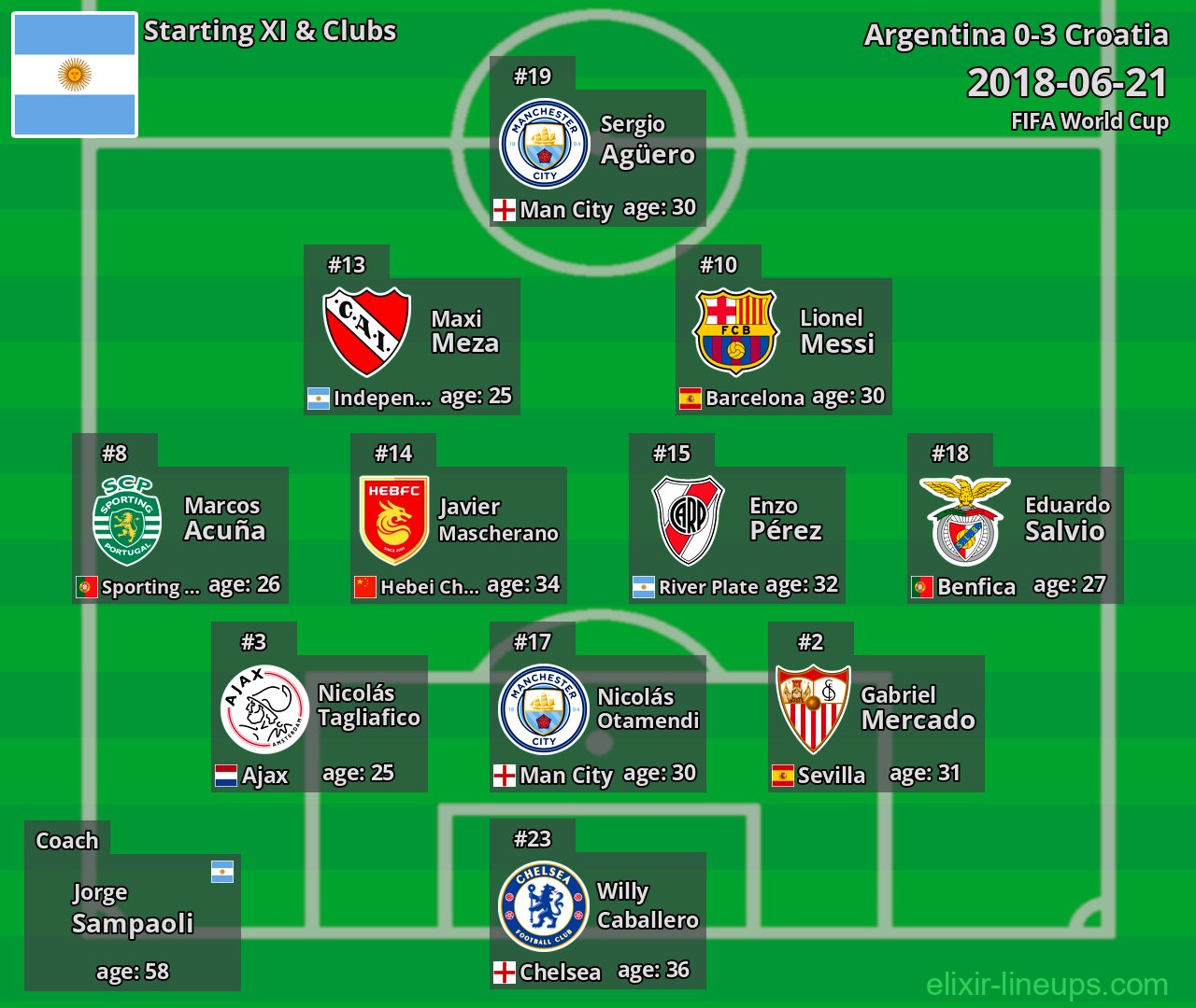 Argentina Starting XI 2018-06-21