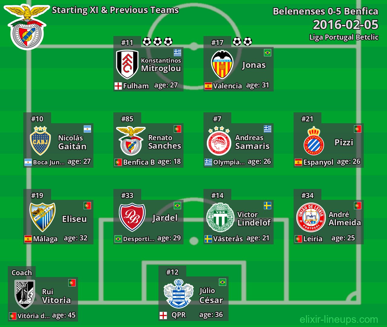 Benfica Starting XI & Previous Teams 2016-02-05