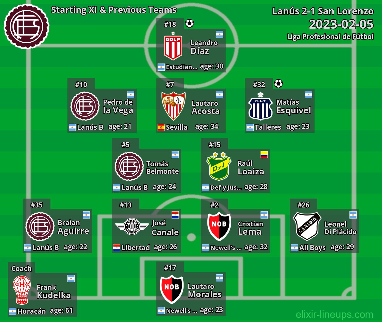 Lanús Starting XI & Previous Teams 2023-02-05