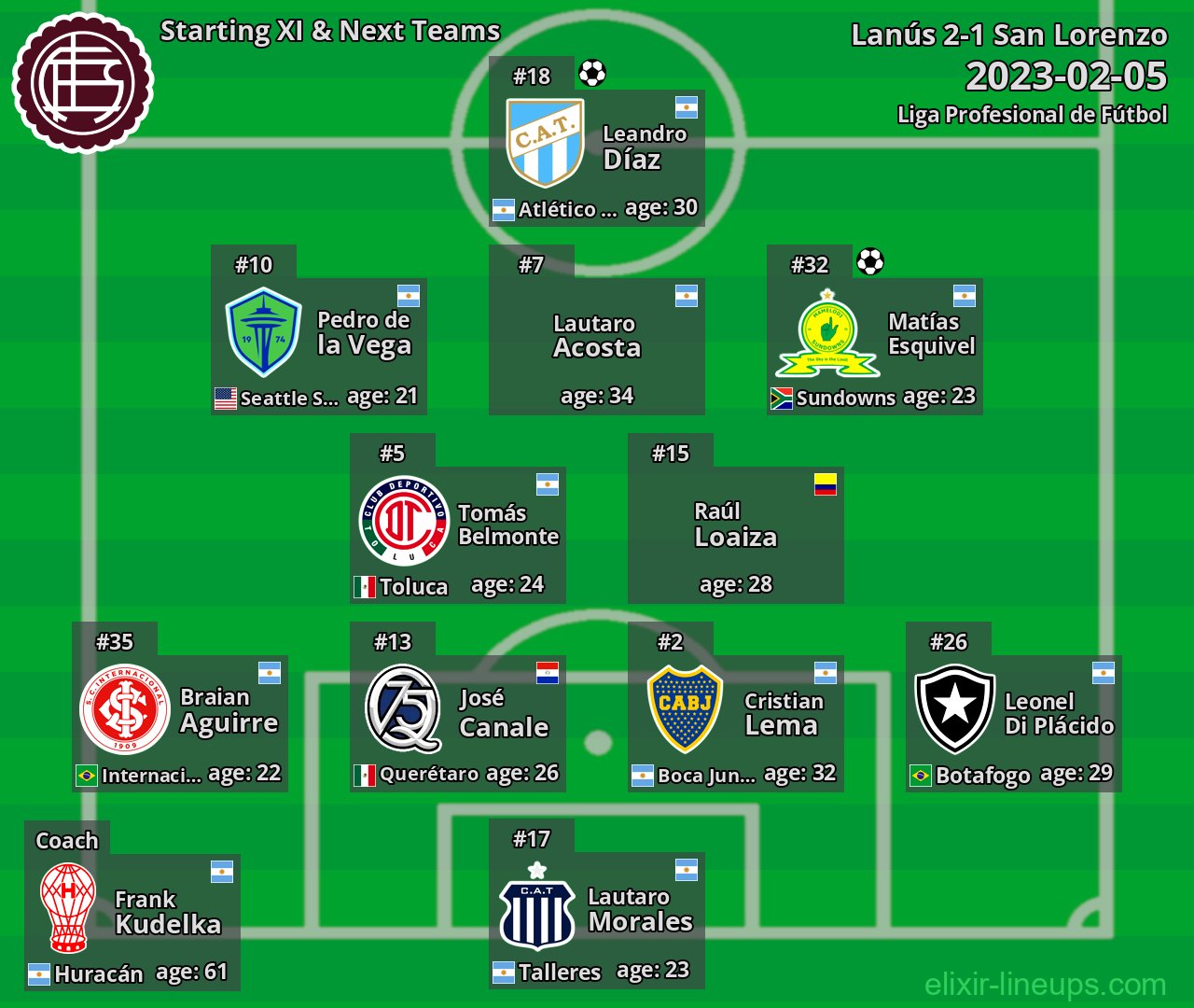 Lanús Starting XI & Next Teams 2023-02-05