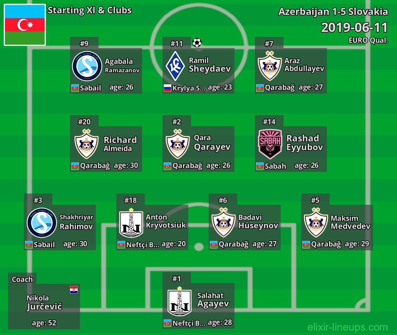 Azerbaijan Starting XI 2019-06-11