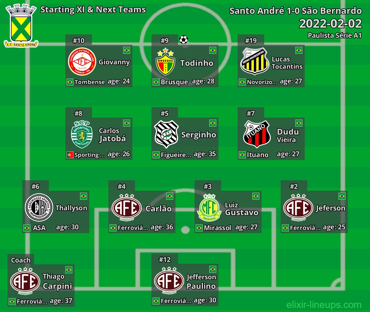 Santo André Starting XI & Next Teams 2022-02-02