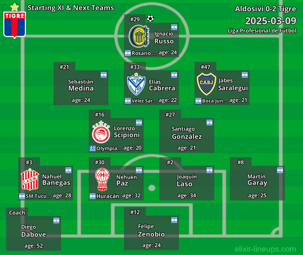 Tigre Starting XI & Next Teams 2025-03-09