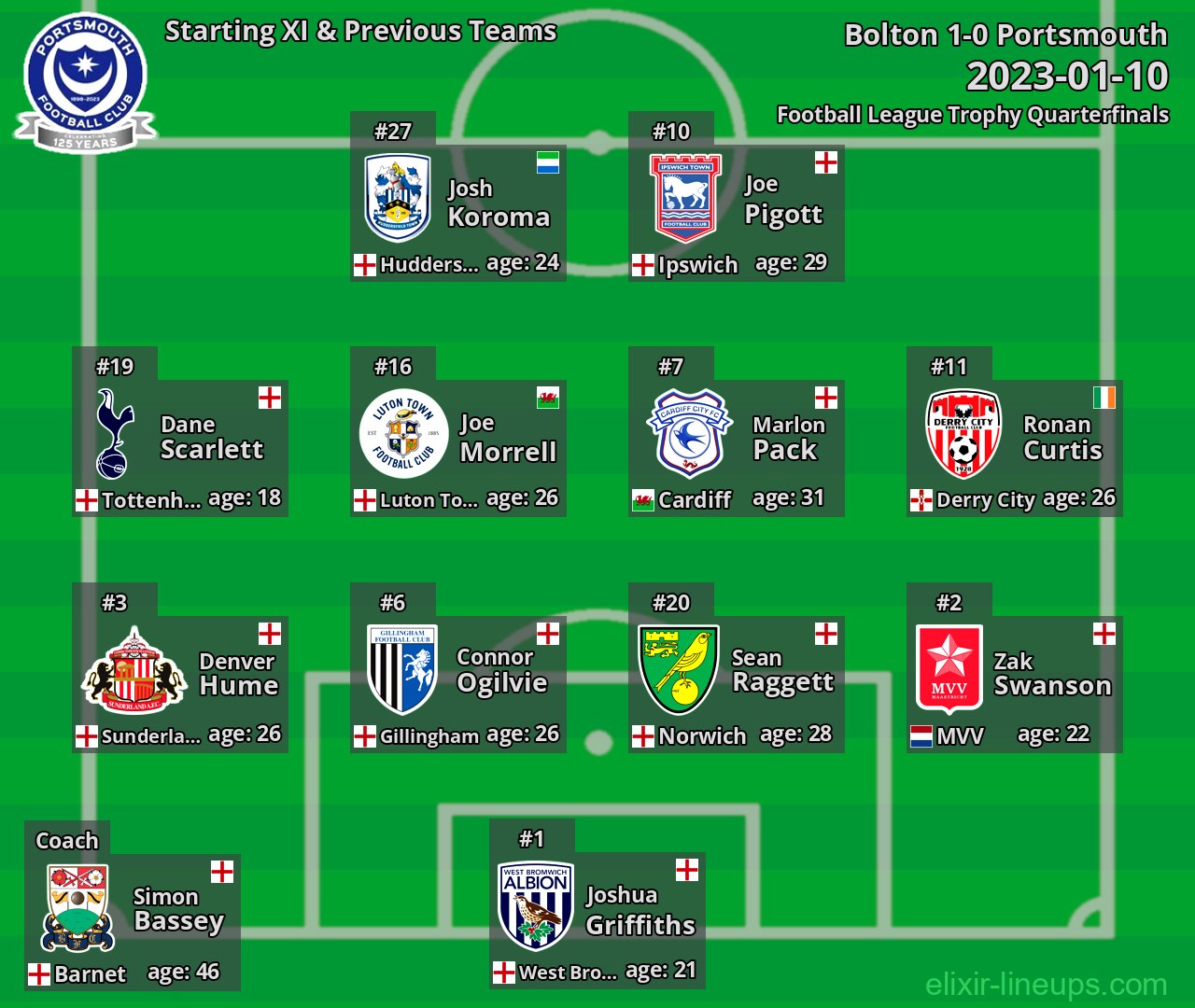 Portsmouth Starting XI & Previous Teams 2023-01-10