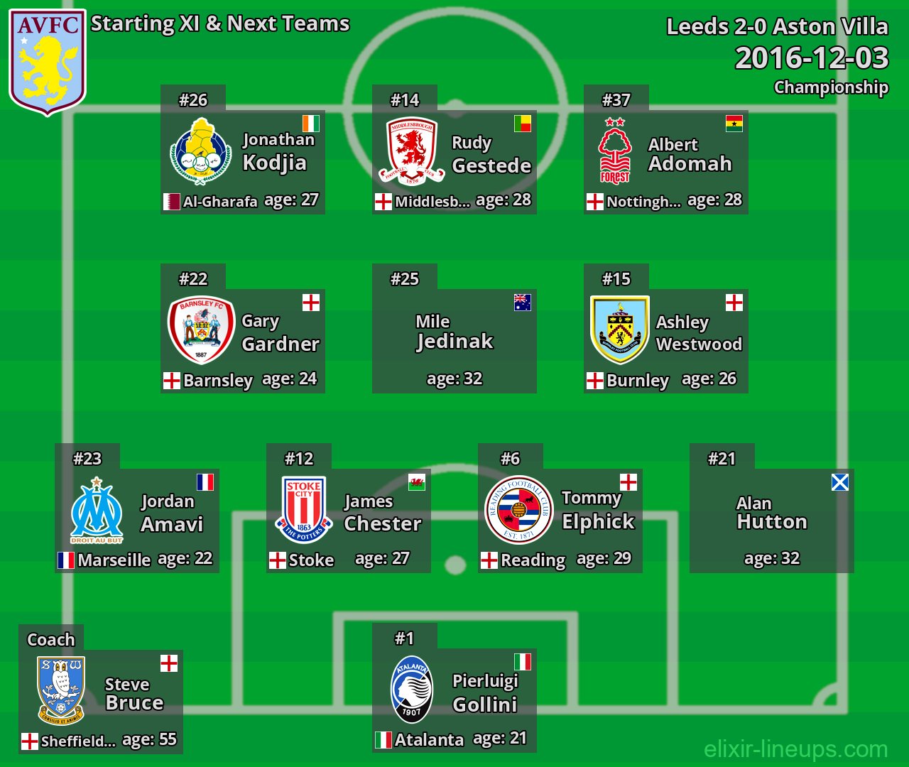 Aston Villa Starting XI & Next Teams 2016-12-03