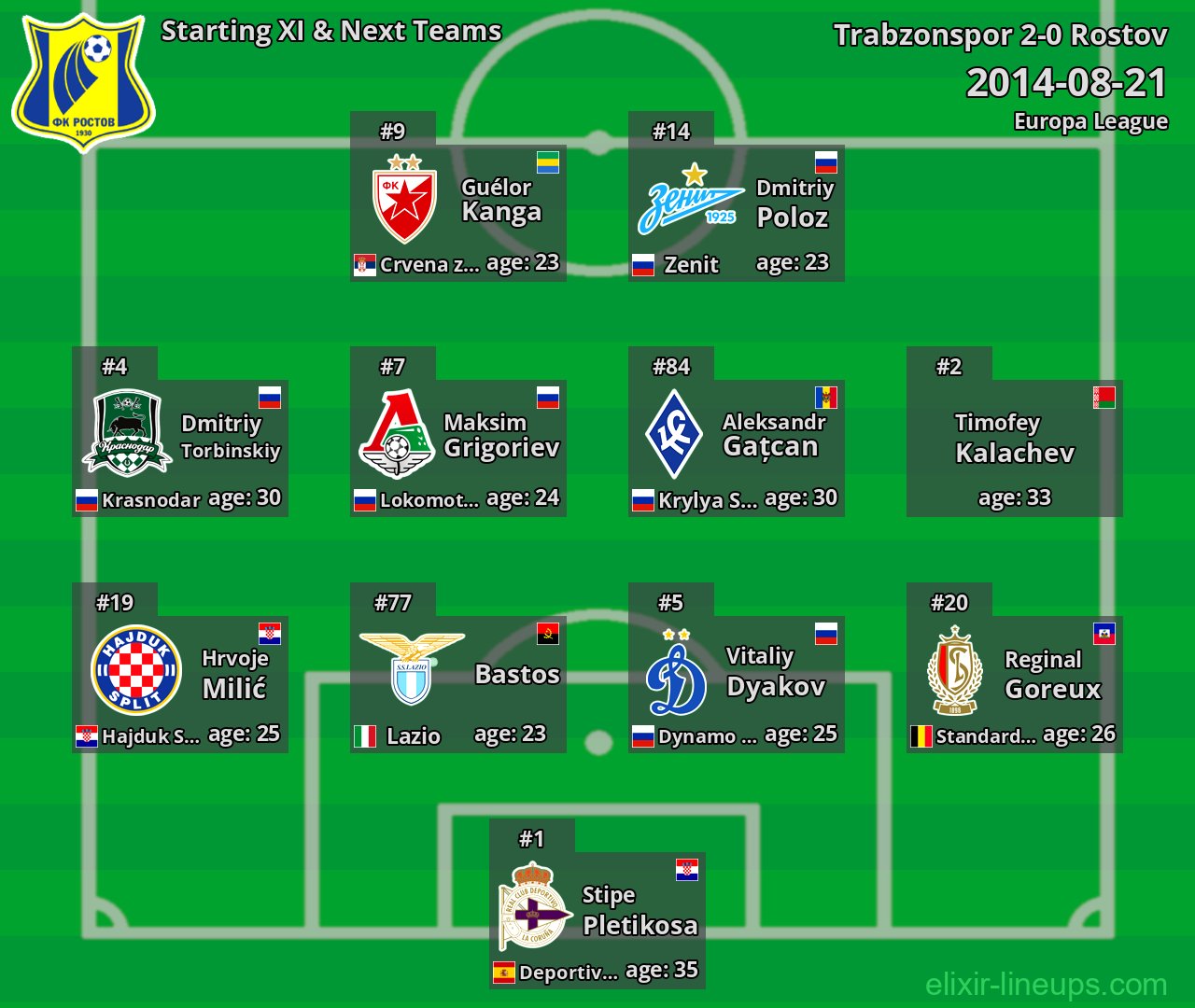 Rostov Starting XI & Next Teams 2014-08-21