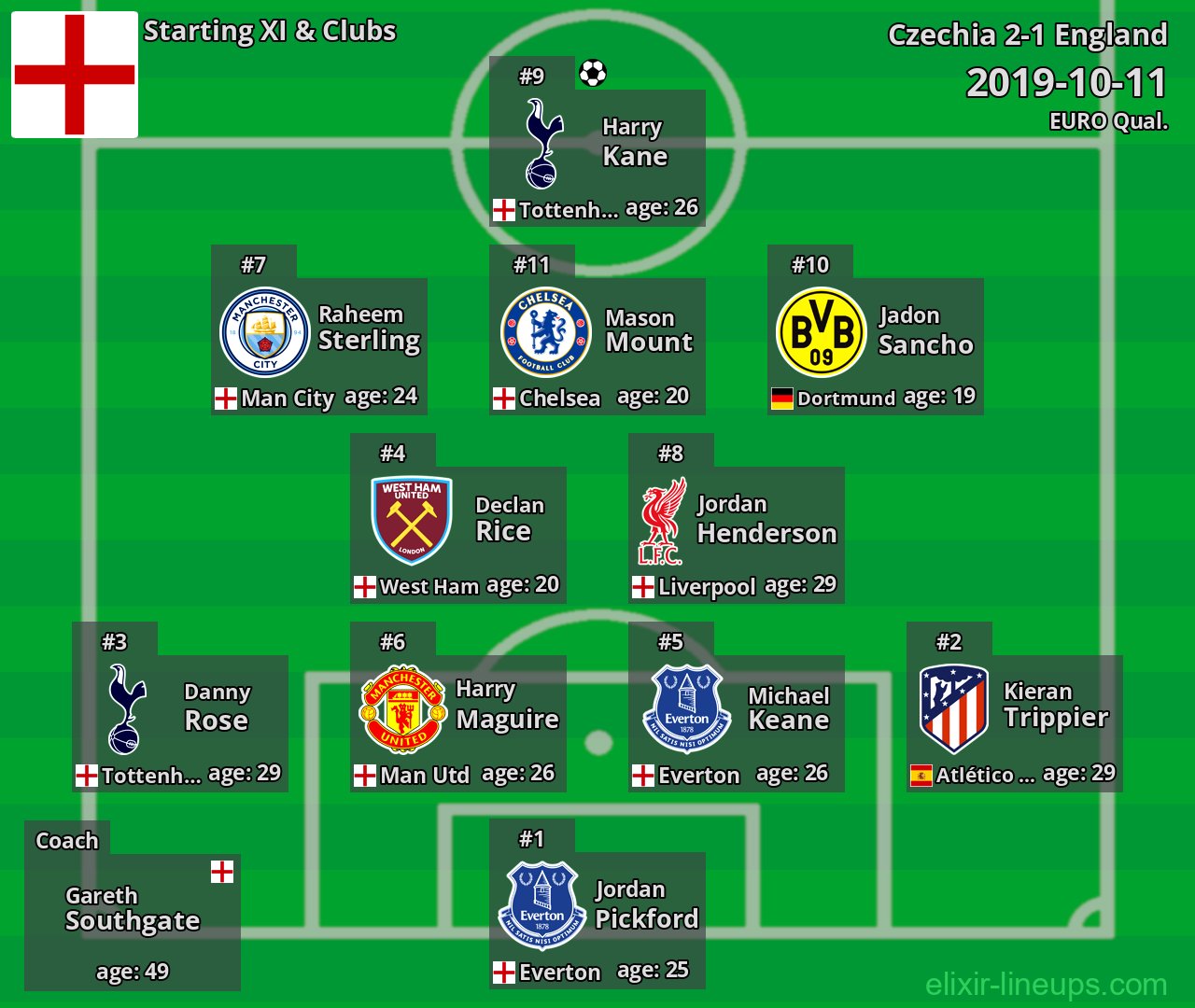 England Starting XI 2019-10-11