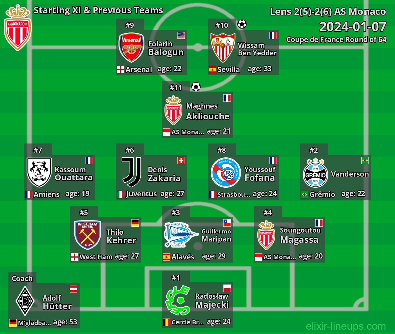 AS Monaco Starting XI & Previous Teams 2024-01-07