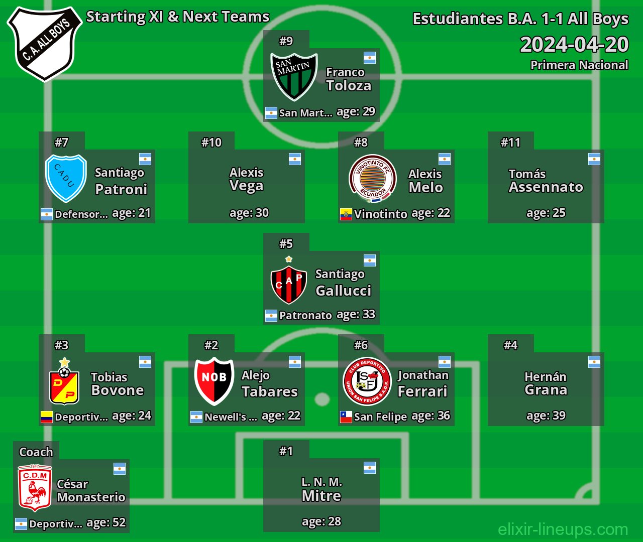 All Boys Starting XI & Next Teams 2024-04-20