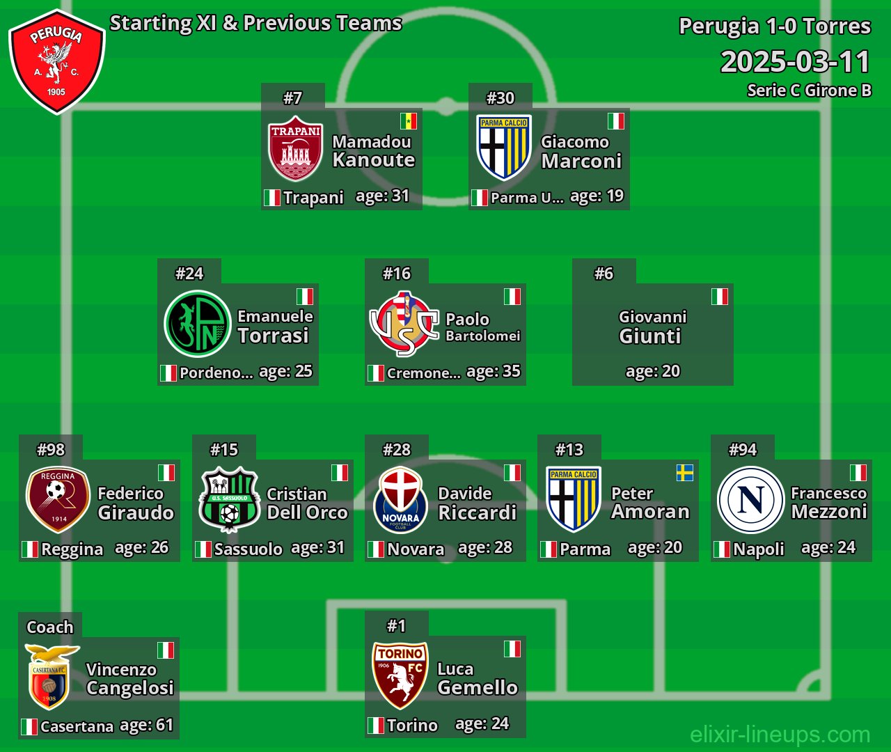 Perugia Starting XI & Previous Teams 2025-03-11
