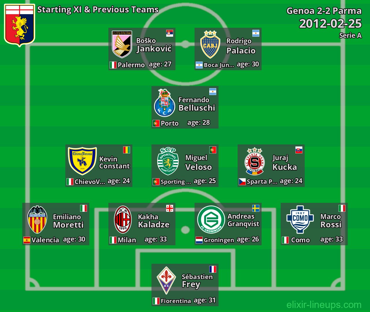 Genoa Starting XI & Previous Teams 2012-02-25