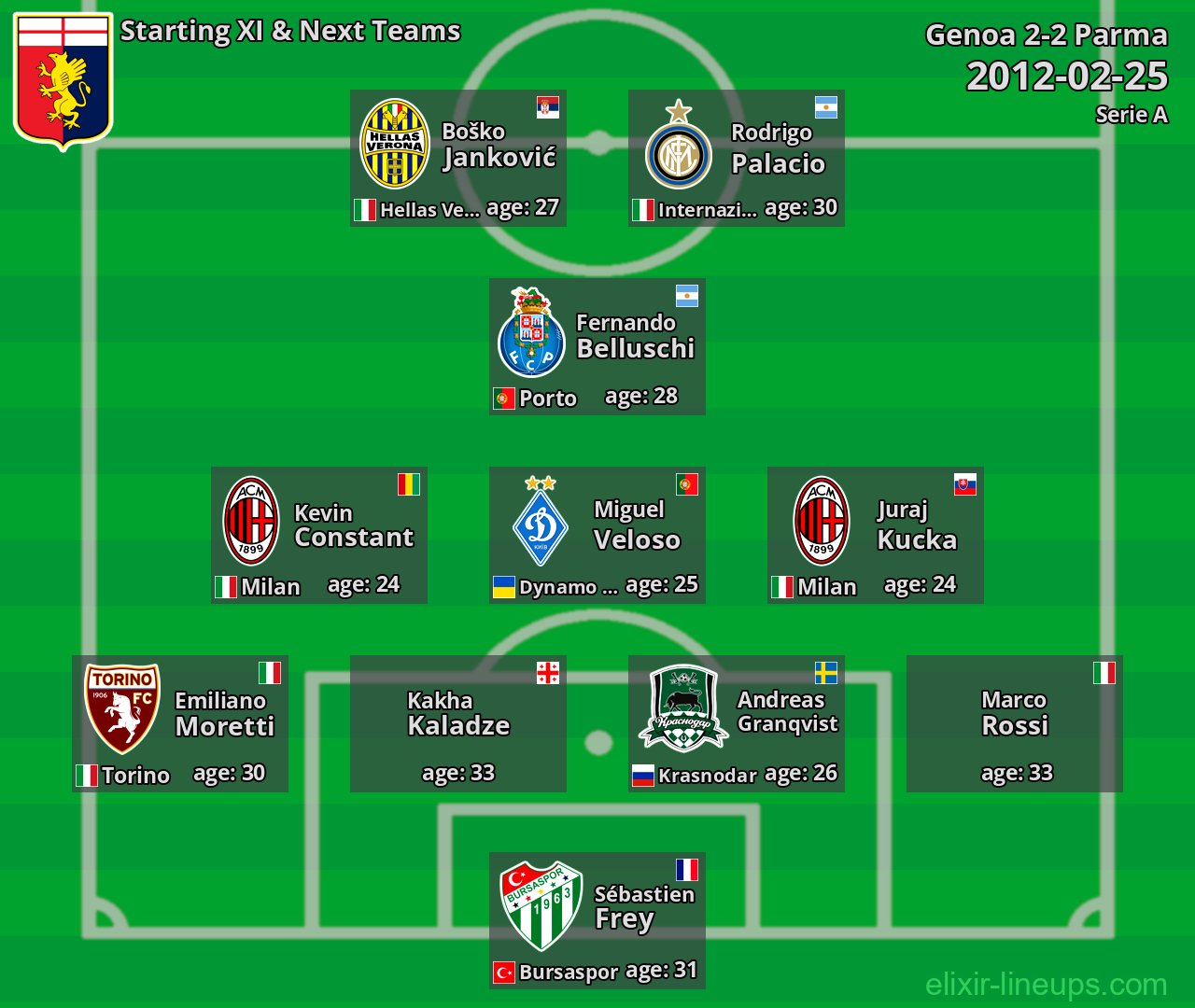 Genoa Starting XI & Next Teams 2012-02-25