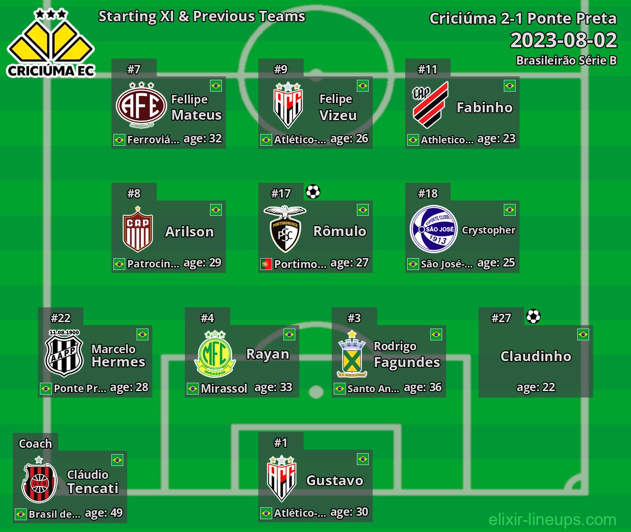 Criciúma Starting XI & Previous Teams 2023-08-02