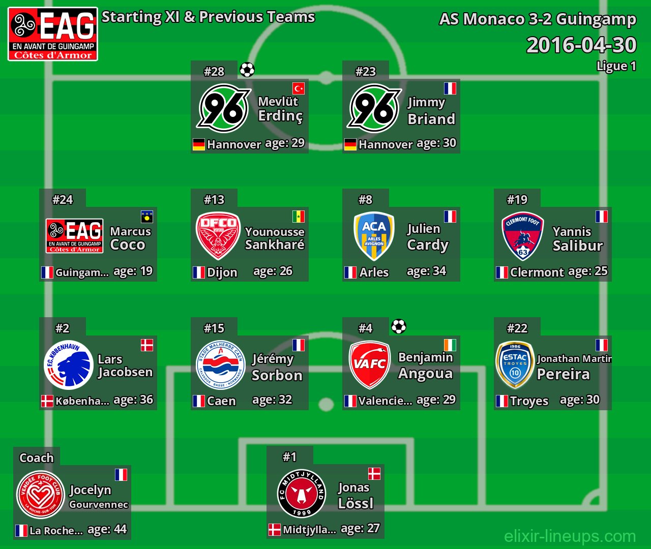 Guingamp Starting XI & Previous Teams 2016-04-30