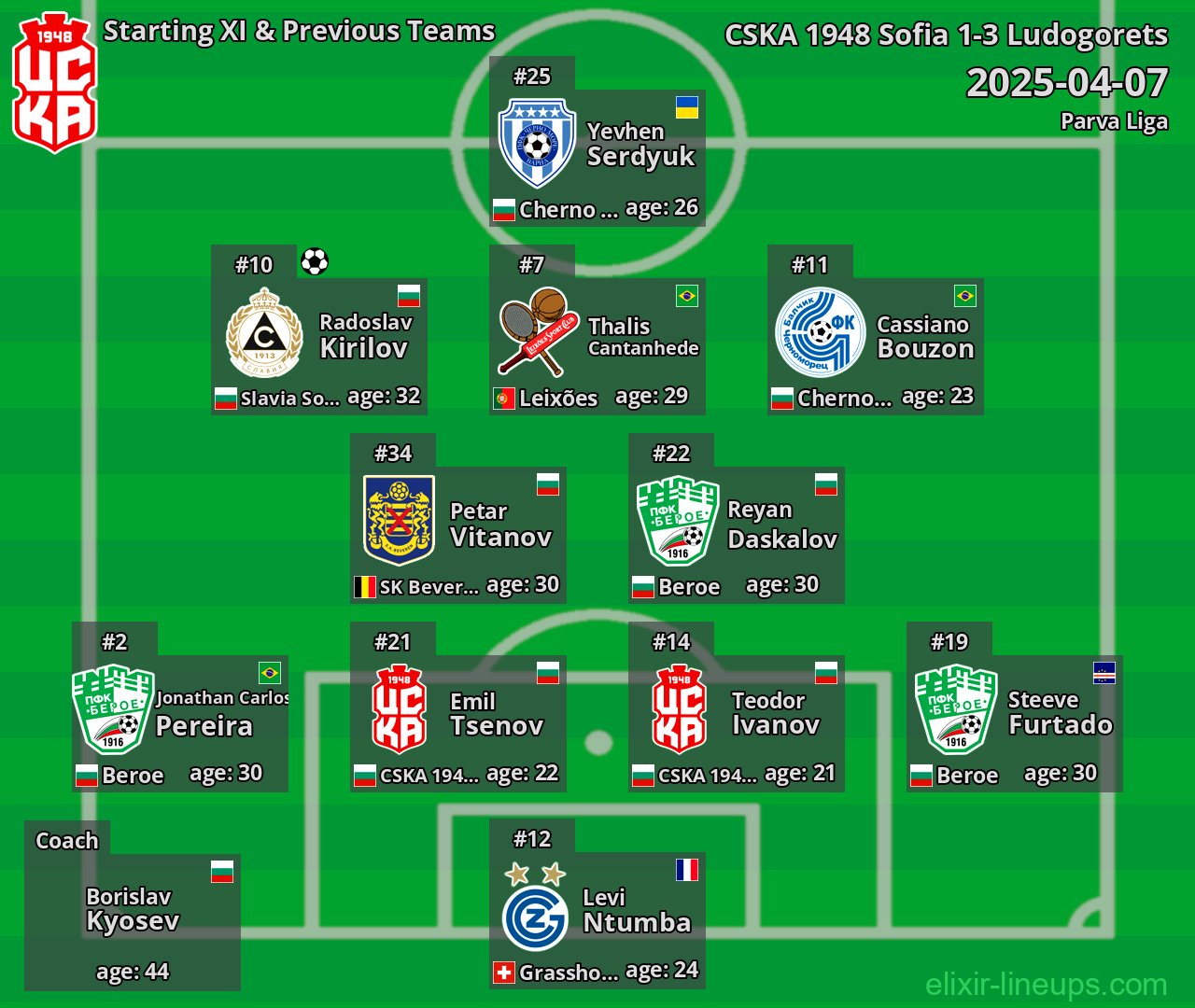 CSKA 1948 Sofia Starting XI & Previous Teams 2025-04-07