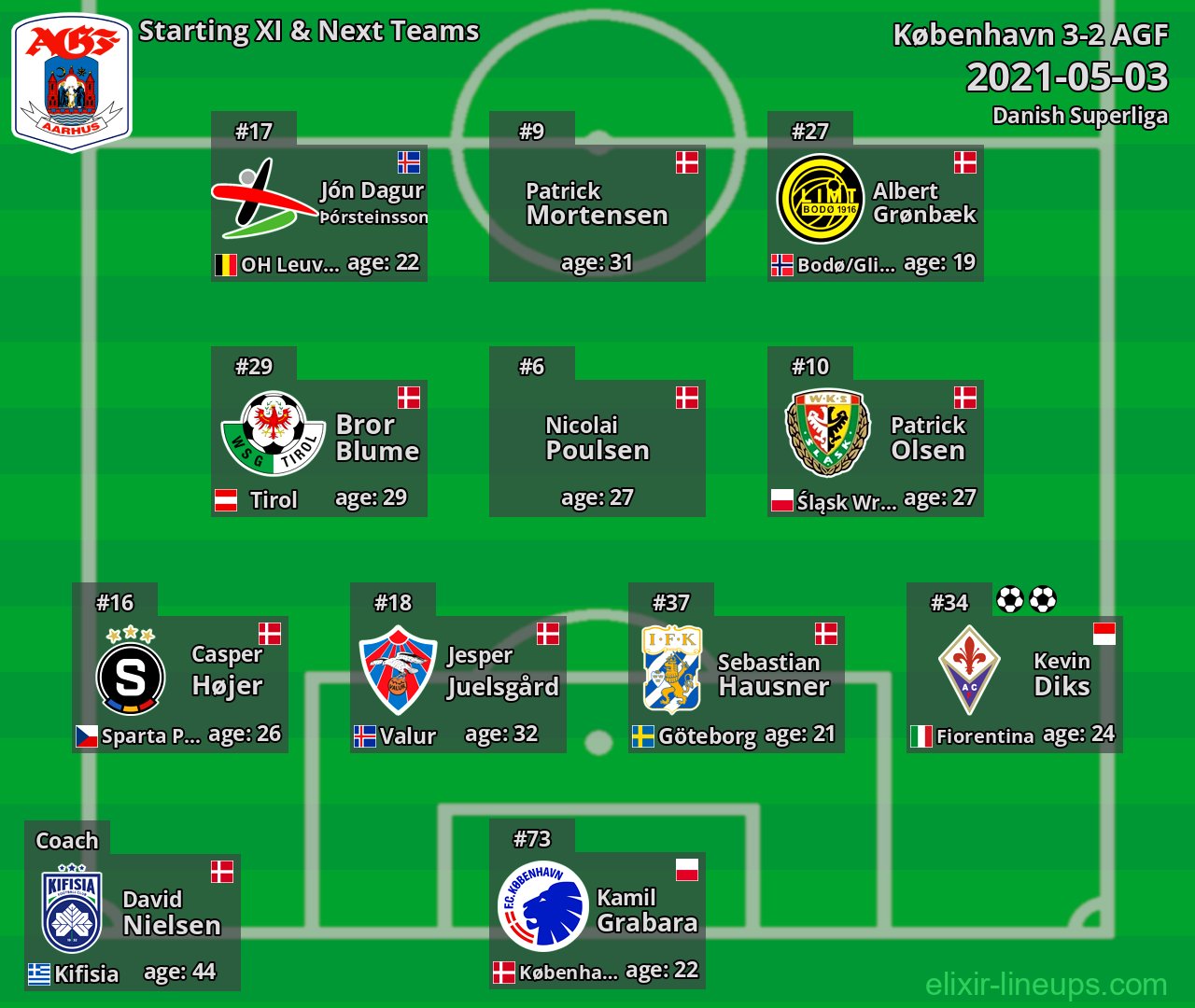 AGF Starting XI & Next Teams 2021-05-03