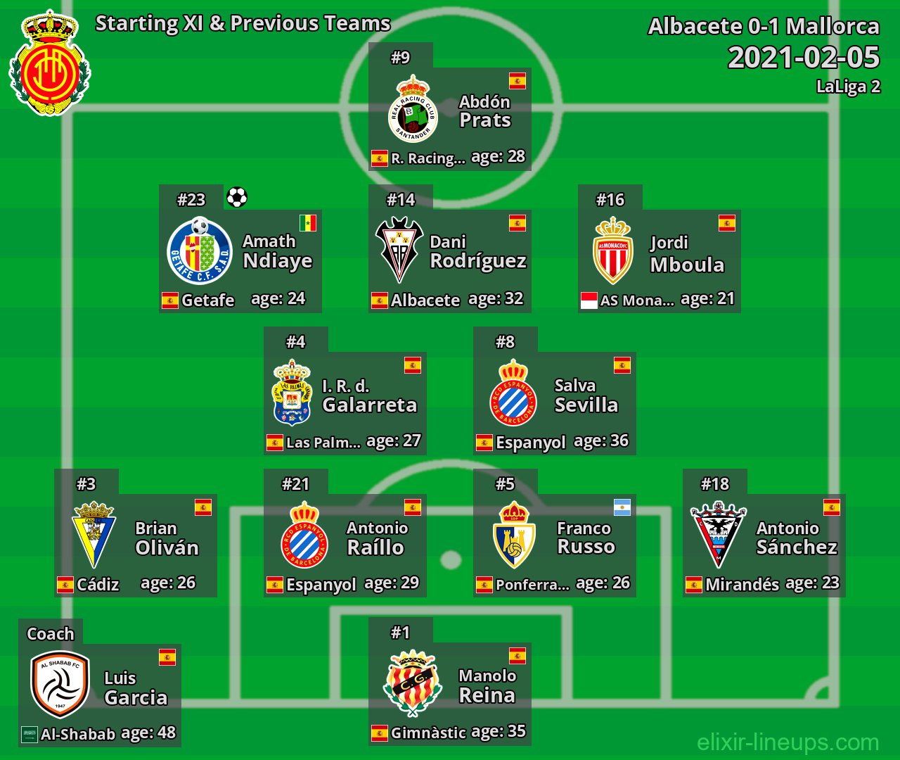 Mallorca Starting XI & Previous Teams 2021-02-05