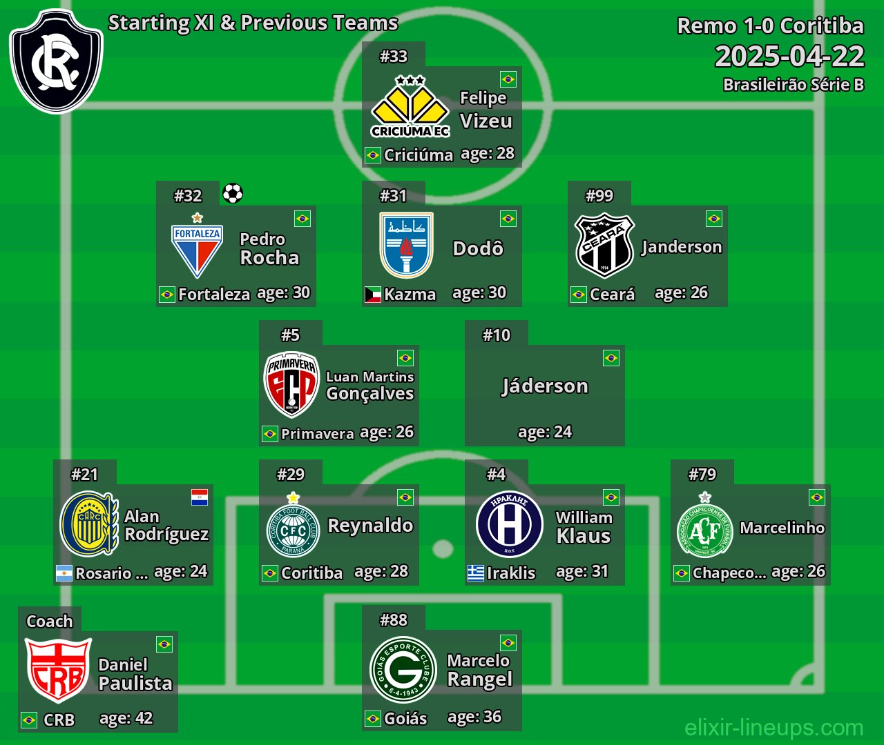 Remo Starting XI & Previous Teams 2025-04-22