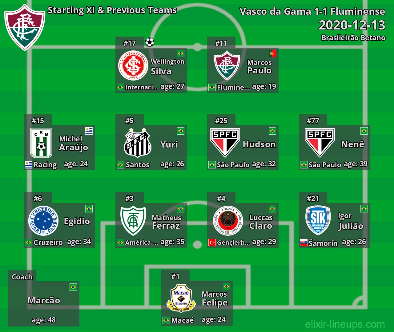 Fluminense Starting XI & Previous Teams 2020-12-13