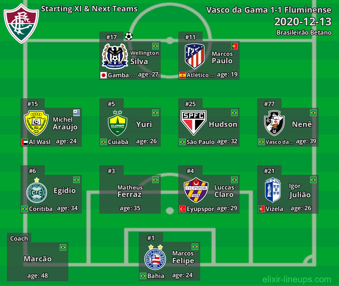 Fluminense Starting XI & Next Teams 2020-12-13