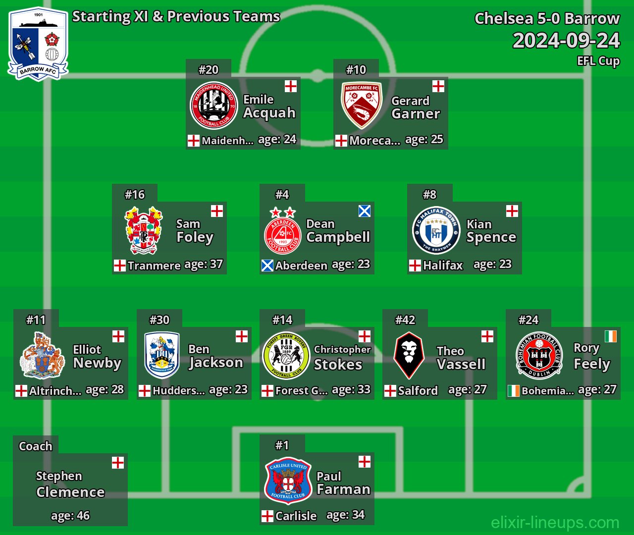 Barrow Starting XI & Previous Teams 2024-09-24