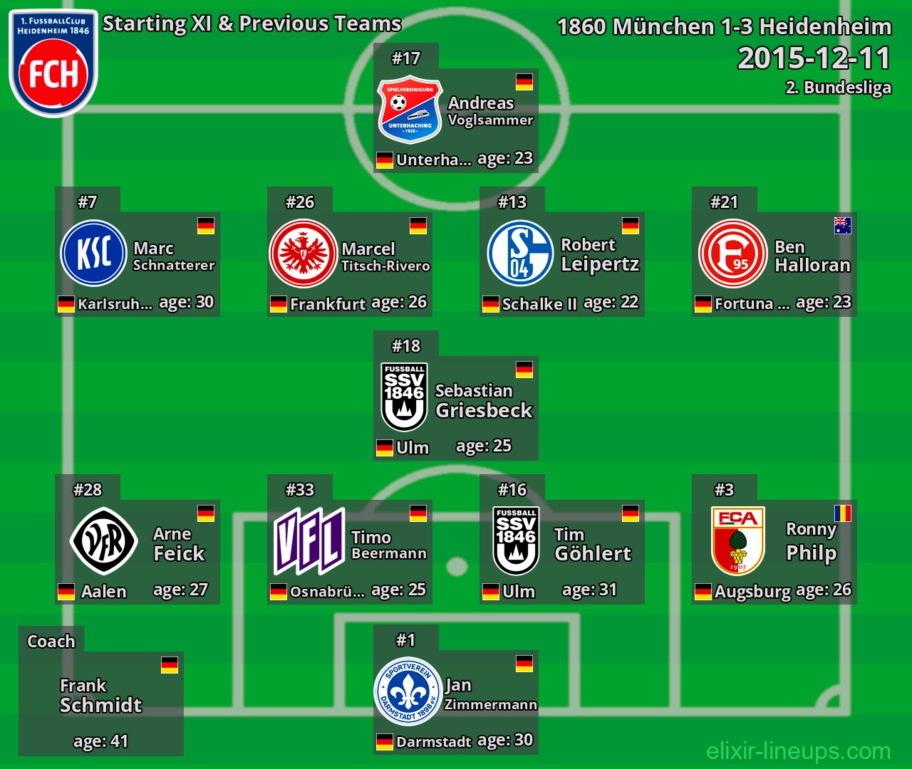 Heidenheim Starting XI & Previous Teams 2015-12-11