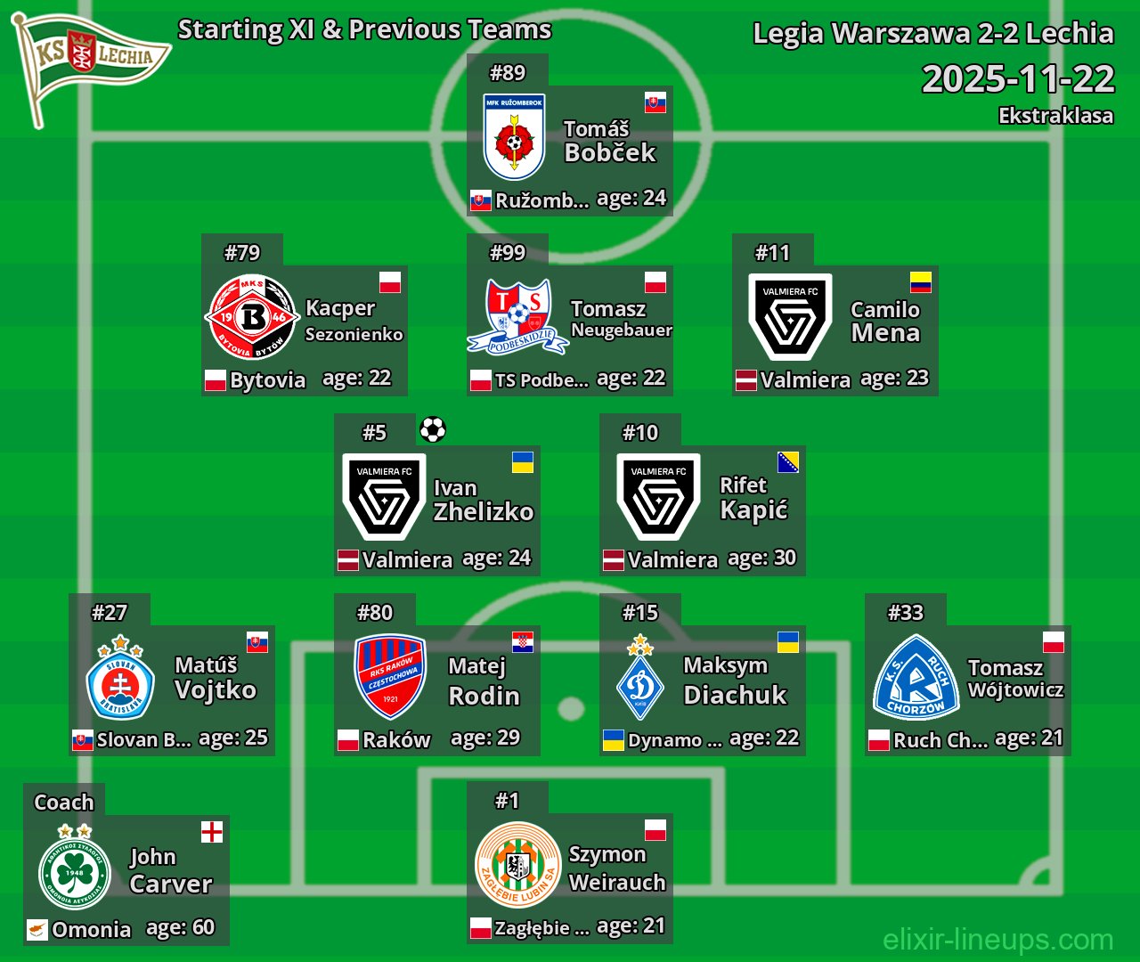 Lechia Starting XI & Previous Teams 2025-11-22