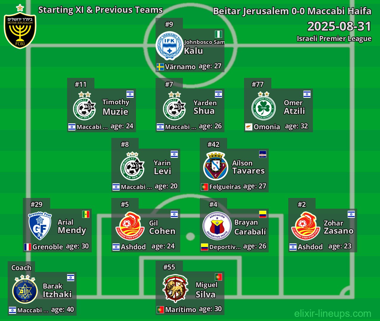 Beitar Jerusalem Starting XI & Previous Teams 2025-08-31