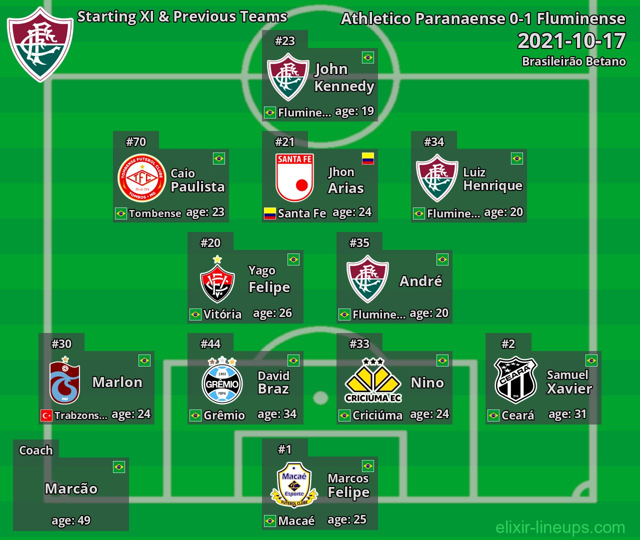 Fluminense Starting XI & Previous Teams 2021-10-17