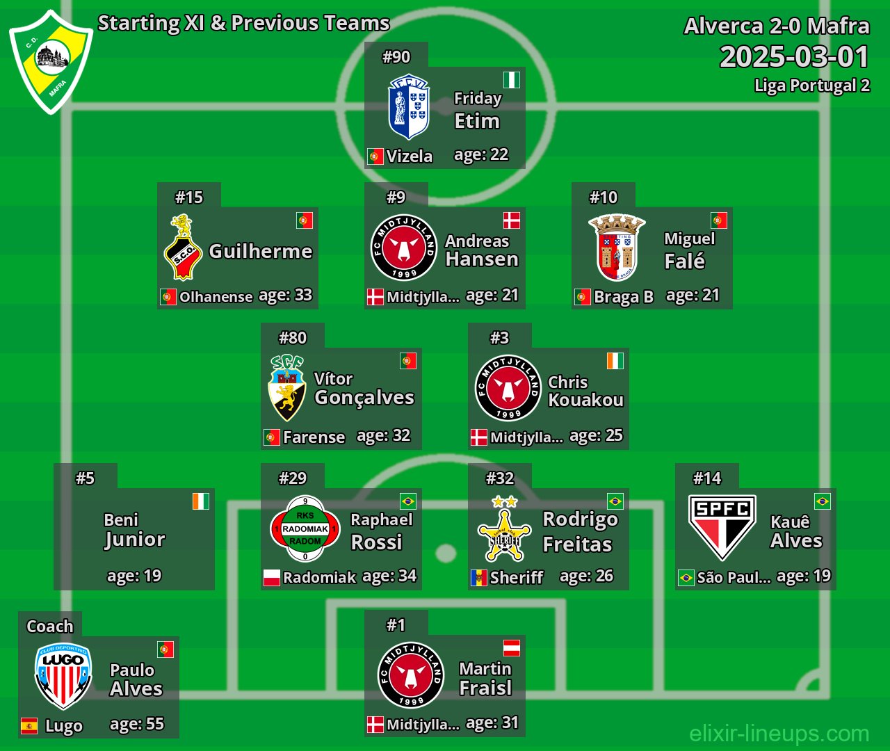 Mafra Starting XI & Previous Teams 2025-03-01