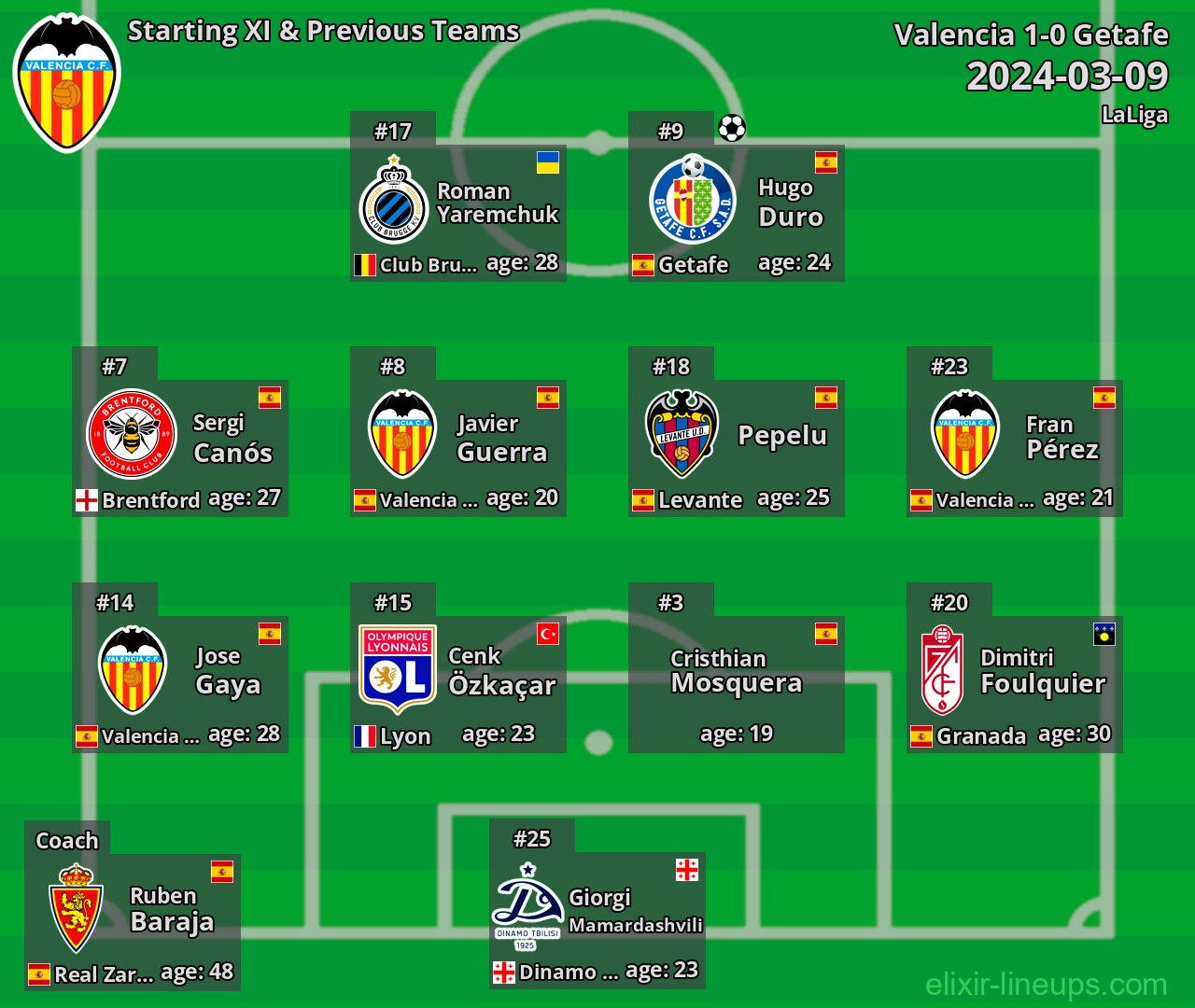 Valencia Starting XI & Previous Teams 2024-03-09