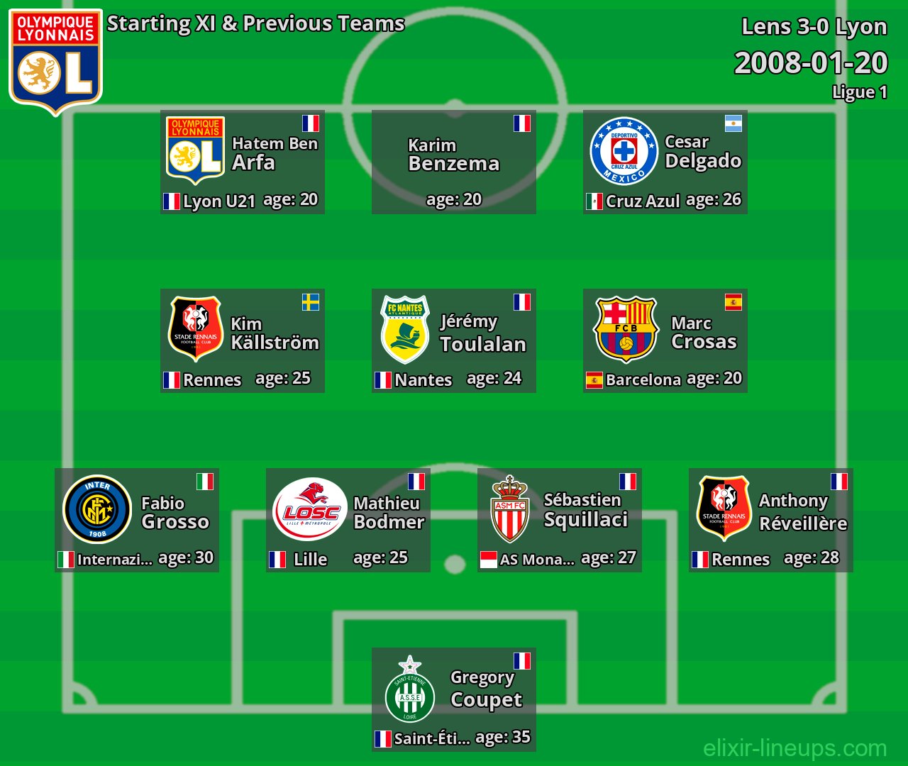 Lyon Starting XI & Previous Teams 2008-01-20